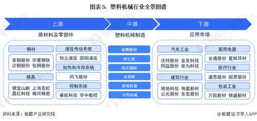 預(yù)見2023 中國塑料機(jī)械行業(yè)全景圖譜與計(jì)算機(jī)軟硬件技術(shù)開發(fā)賦能趨勢(shì)